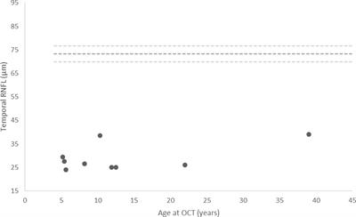 The Retina in Patients With Triple A Syndrome: A Window Into Neurodegeneration?